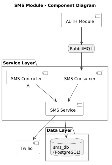 Sơ đồ Thành phần SMS