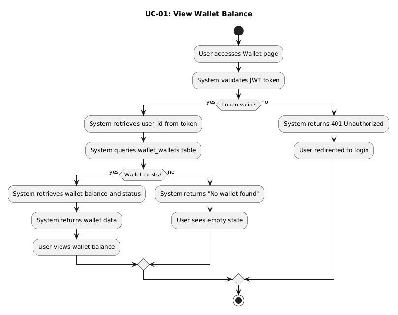 UC-01 Activity Diagram