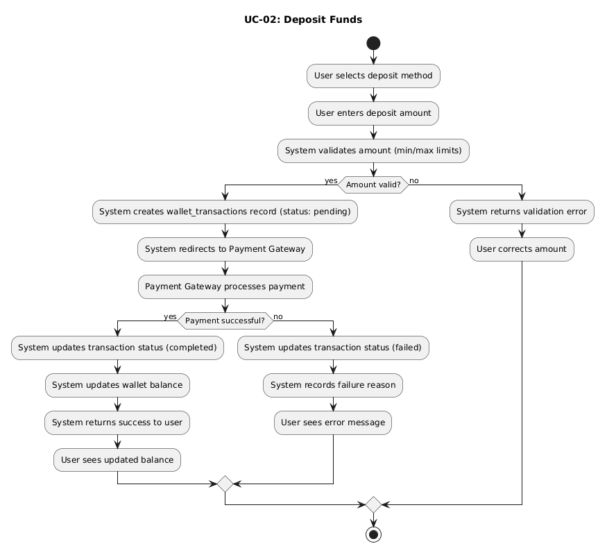 UC-02 Activity Diagram