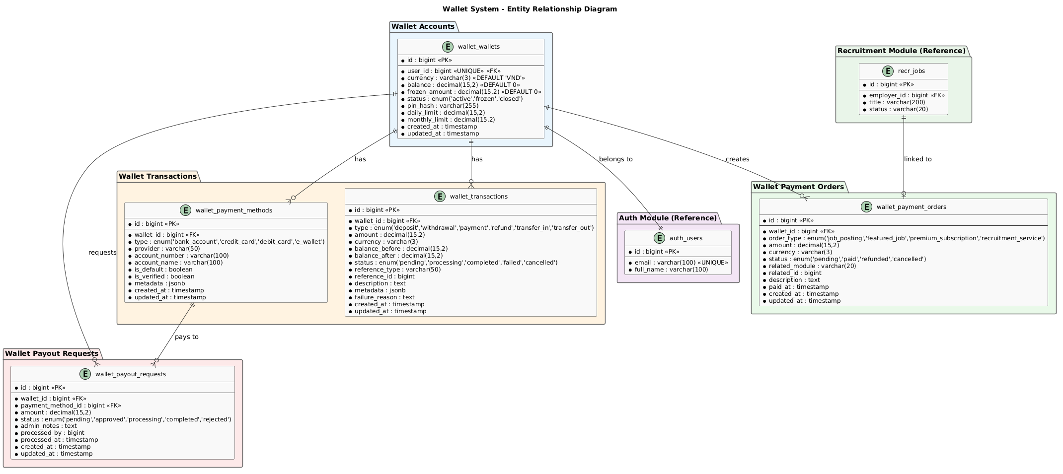 ERD Diagram