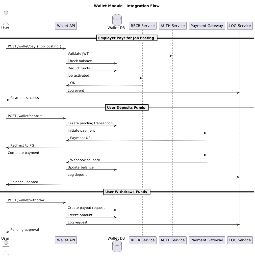 Sequence Diagram